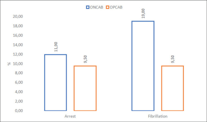 Off pump Versus On pump Coronary Artery Bypass Grafting: Short-term Outcomes.