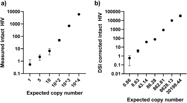 Adaptation of the intact proviral DNA assay to a nanowell-based digital PCR platform