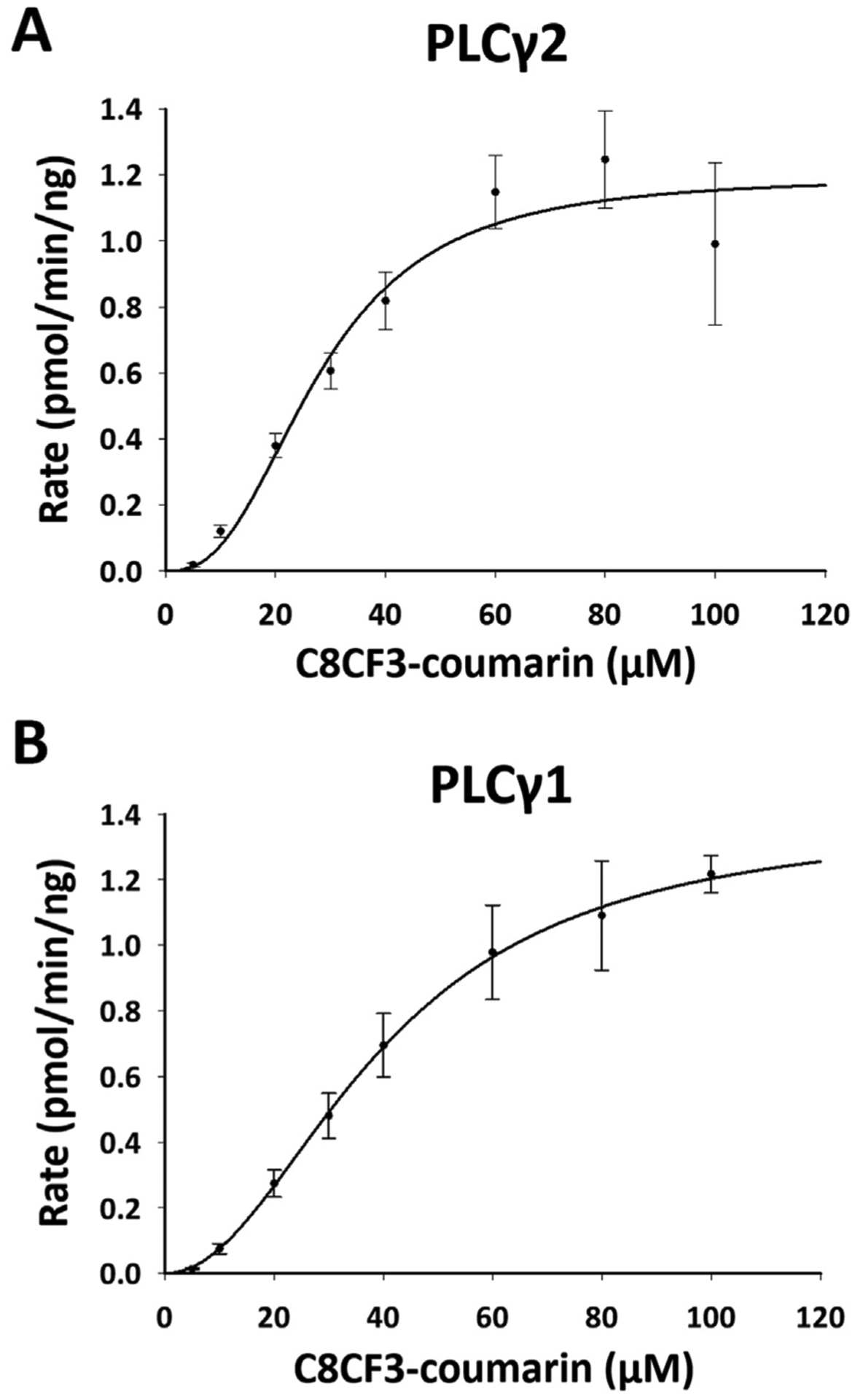 A novel fluorogenic reporter substrate for 1-phosphatidylinositol 4,5-bisphosphate phosphodiesterase gamma-2 (PLCγ2): Application to high-throughput screening for activators to treat Alzheimer's disease