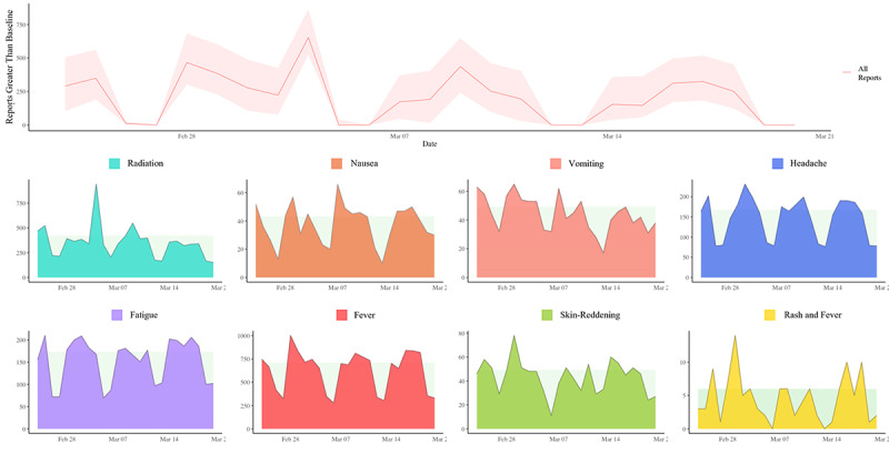 Open-Source Intelligence for Detection of Radiological Events and Syndromes Following the Invasion of Ukraine in 2022: Observational Study.