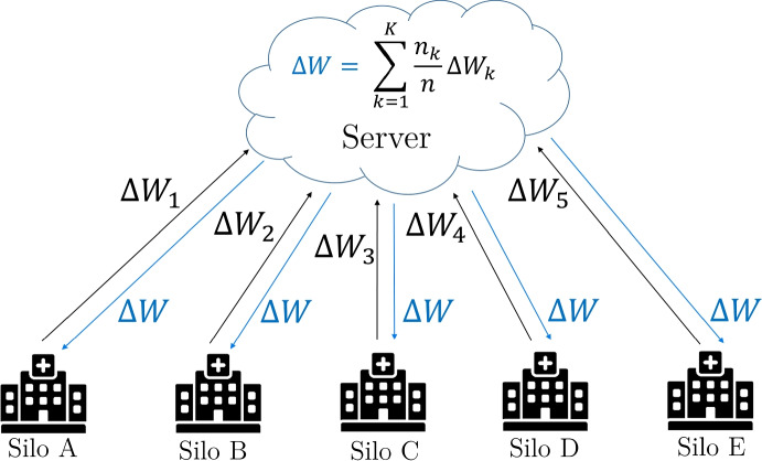 ResNetFed: Federated Deep Learning Architecture for Privacy-Preserving Pneumonia Detection from COVID-19 Chest Radiographs.