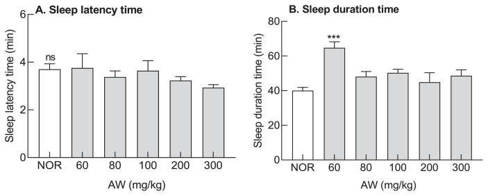 Sleep-promoting activity of amylase-treated Ashwagandha (Withania somnifera L. Dunal) root extract via GABA receptors.