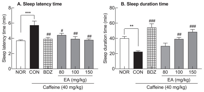 Sleep-promoting activity of amylase-treated Ashwagandha (Withania somnifera L. Dunal) root extract via GABA receptors.