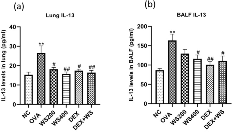 Modulation of Immunological, Biochemical, and Histopathological Changes of Airway Remodeling by <i>Withania somnifera</i> in an Experimental Model of Allergic Asthma in Rats.