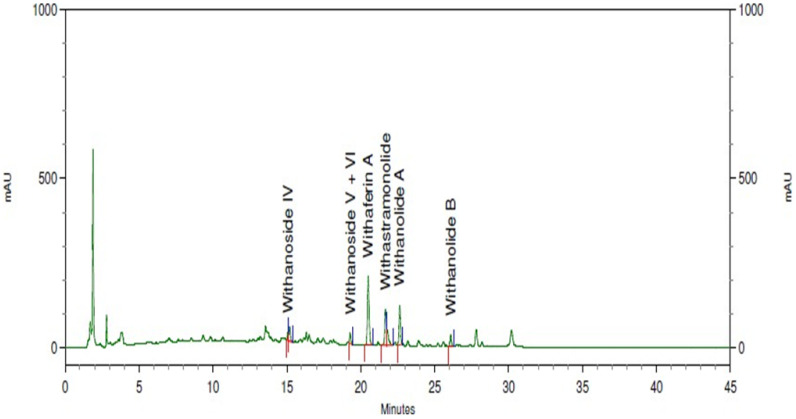 Modulation of Immunological, Biochemical, and Histopathological Changes of Airway Remodeling by <i>Withania somnifera</i> in an Experimental Model of Allergic Asthma in Rats.