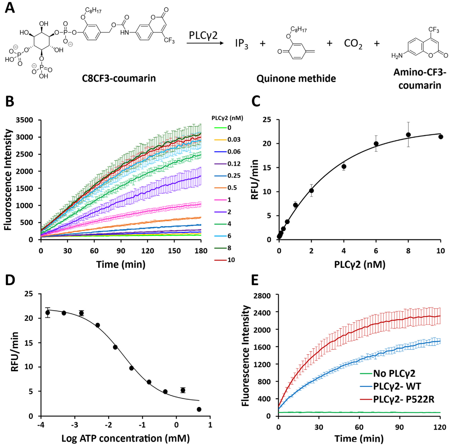 A novel fluorogenic reporter substrate for 1-phosphatidylinositol 4,5-bisphosphate phosphodiesterase gamma-2 (PLCγ2): Application to high-throughput screening for activators to treat Alzheimer's disease