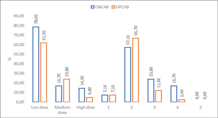 Off pump Versus On pump Coronary Artery Bypass Grafting: Short-term Outcomes.