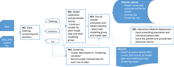 Machine learning for optimal test admission in the presence of resource constraints.