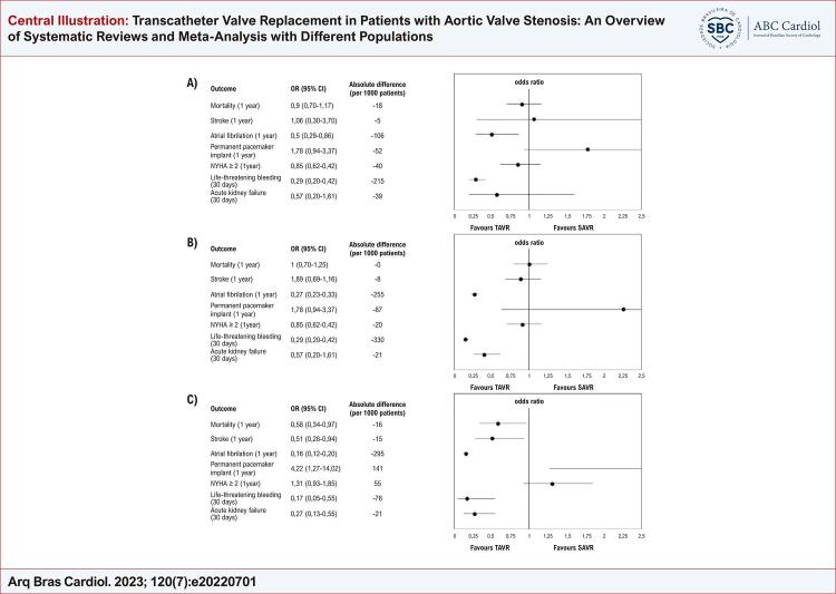 Transcatheter Valve Replacement in Patients with Aortic Valve Stenosis: An Overview of Systematic Reviews and Meta-Analysis with Different Populations.