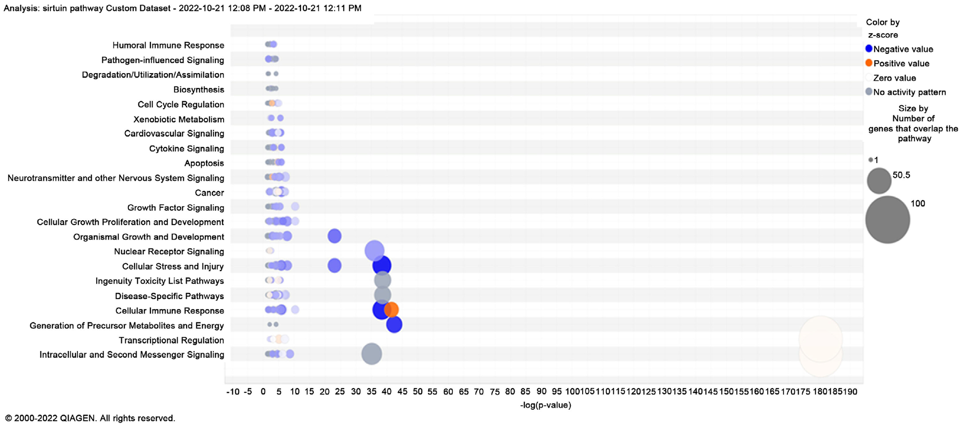 Analysis of Differential Gene Expression and Core Canonical Pathways Involved in the Epithelial to Mesenchymal Transition of Triple Negative Breast Cancer Cells by Ingenuity Pathway Analysis.