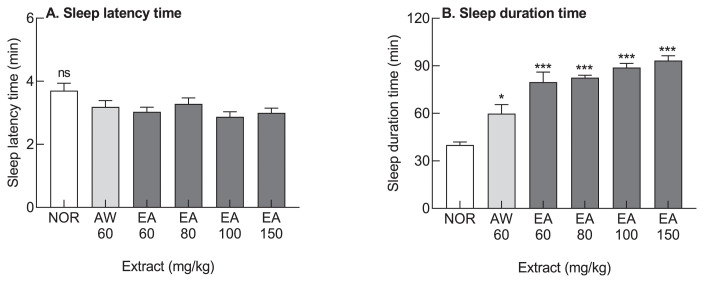 Sleep-promoting activity of amylase-treated Ashwagandha (Withania somnifera L. Dunal) root extract via GABA receptors.