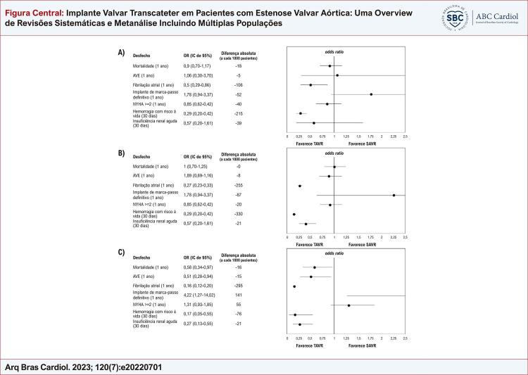 Transcatheter Valve Replacement in Patients with Aortic Valve Stenosis: An Overview of Systematic Reviews and Meta-Analysis with Different Populations.