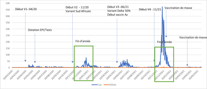 [Epidemiological characteristics of the Covid-19 epidemic between 2020 and 2022 in Kongo central, DRC].