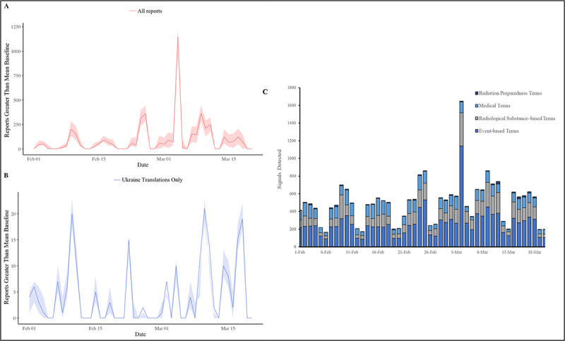 Open-Source Intelligence for Detection of Radiological Events and Syndromes Following the Invasion of Ukraine in 2022: Observational Study.