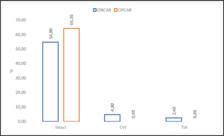 Off pump Versus On pump Coronary Artery Bypass Grafting: Short-term Outcomes.