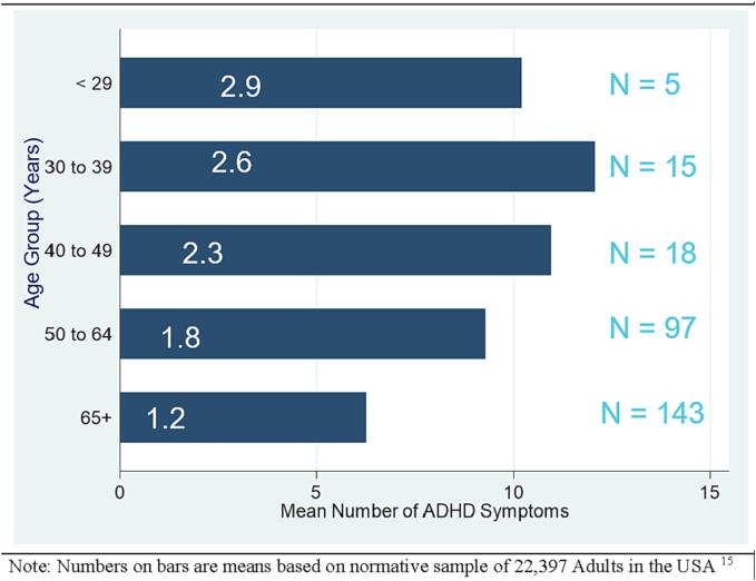 Association of ADHD symptoms with type 2 diabetes and cardiovascular comorbidities in adults receiving outpatient diabetes care