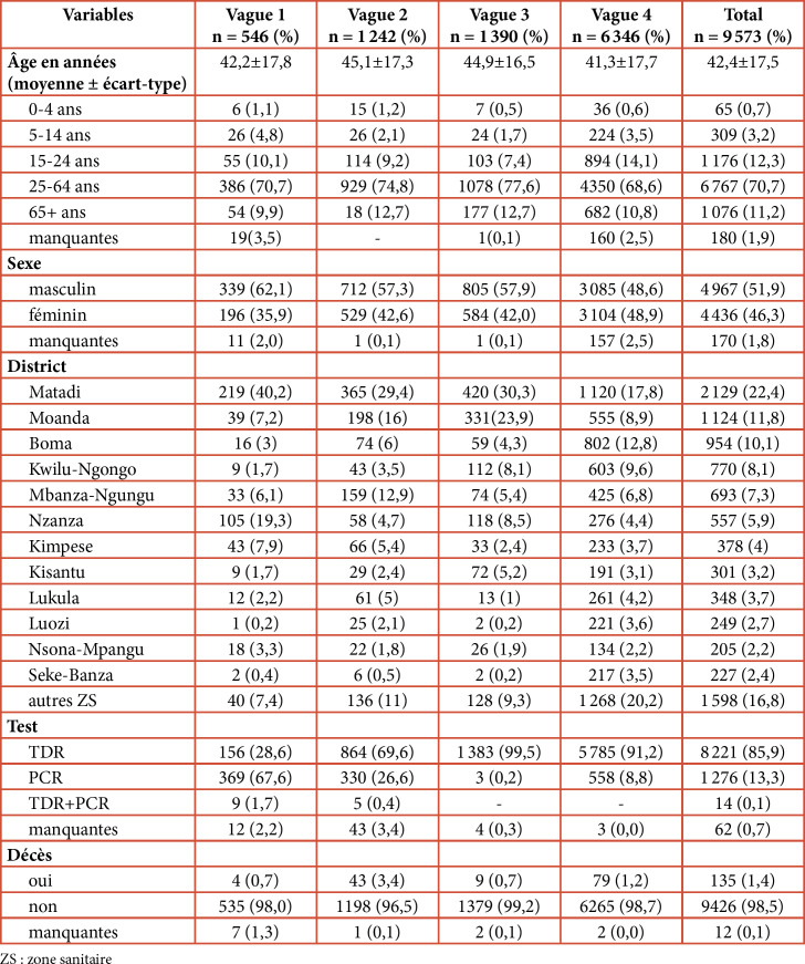 [Epidemiological characteristics of the Covid-19 epidemic between 2020 and 2022 in Kongo central, DRC].