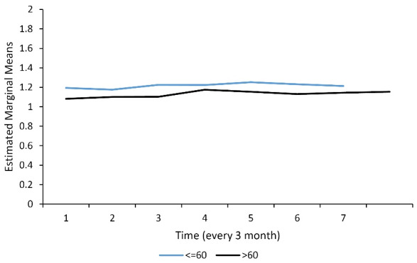 Modeling Factors Associated with Dialysis Adequacy Using Longitudinal Data Analysis: Generalized Estimating Equation Versus Quadratic Inference Function.