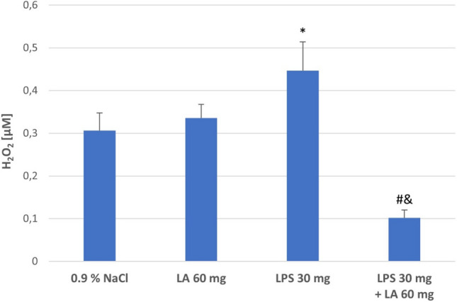 Antioxidant and Anti-inflammatory Effects of α-Lipoic Acid on Lipopolysaccharide-induced Oxidative Stress in Rat Kidney