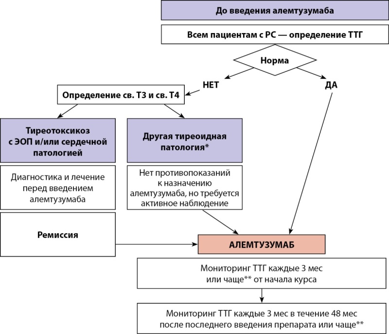 [Alemtuzumab-induced Graves' disease].