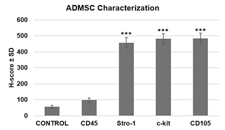 The Condylar Effects of Mesenchymal Stem Cells, Low-Level Laser Therapy and Grape Seed Extract on Functional Mandibular Advancement of the Rat Mandible.