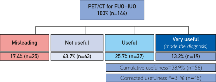 Value of Positron Emission Tomography Coupled With Computed Tomography for the Diagnosis of Inflammatory Syndrome of Unknown Origin in an Internal Medicine Department