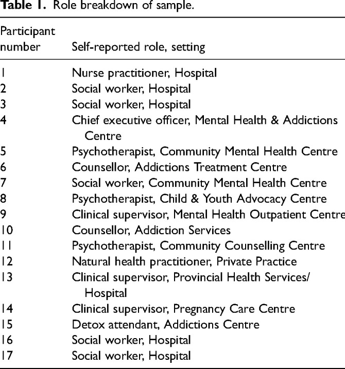 "The Average Counsellor Wouldn't Know": Exploring How General Health Practitioners Understand and Respond to Domestic Violence.