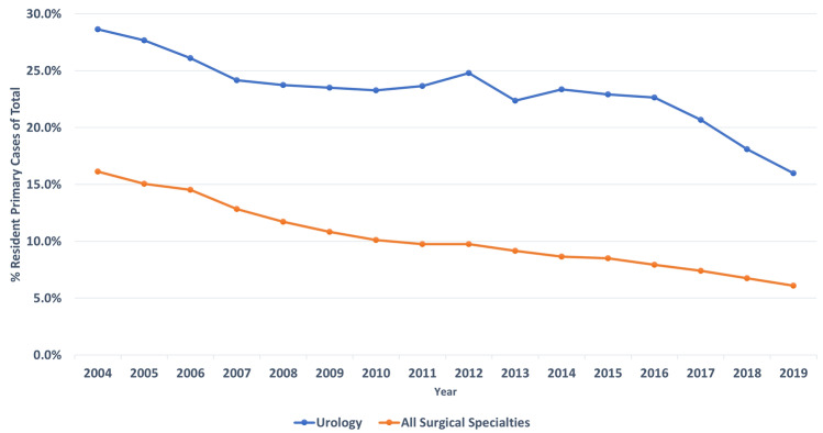 Advancing Urology Resident Surgical Autonomy.