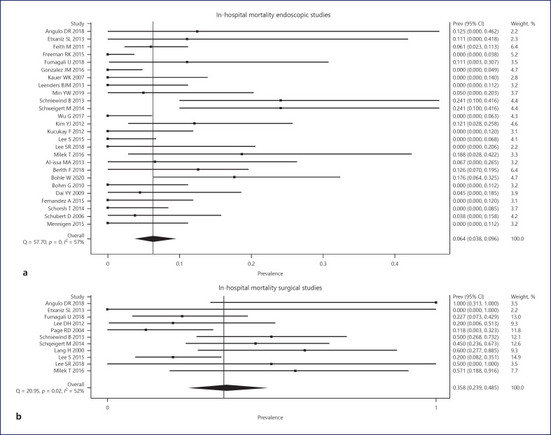 Anastomotic Leakages after Surgery for Gastroesophageal Cancer: A Systematic Review and Meta-Analysis on Endoscopic versus Surgical Management.