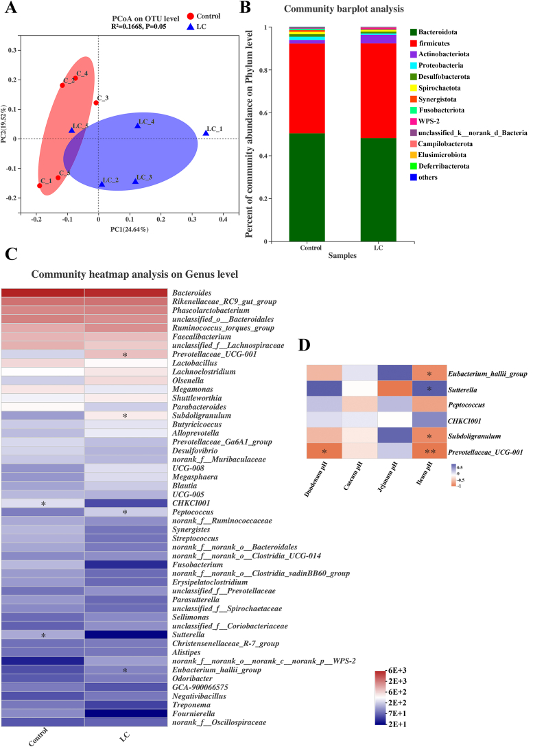 Low Ca diet leads to increased Ca retention by changing the gut flora and ileal pH value in laying hens