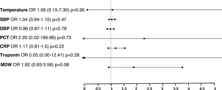 Monocyte distribution width (MDW) as an infection indicator in severe patients attending in the Emergency Department: a pilot study.