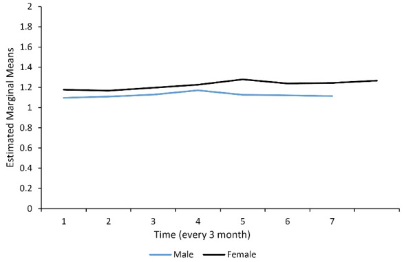 Modeling Factors Associated with Dialysis Adequacy Using Longitudinal Data Analysis: Generalized Estimating Equation Versus Quadratic Inference Function.