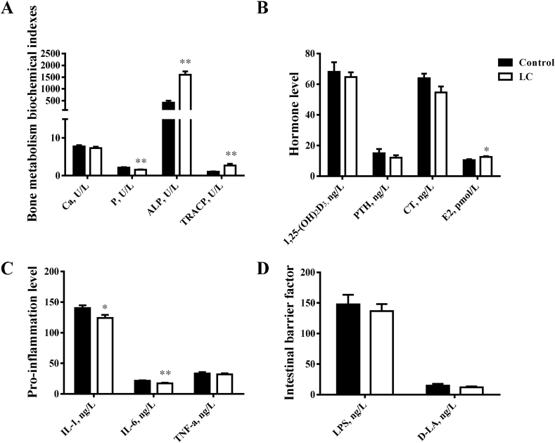 Low Ca diet leads to increased Ca retention by changing the gut flora and ileal pH value in laying hens