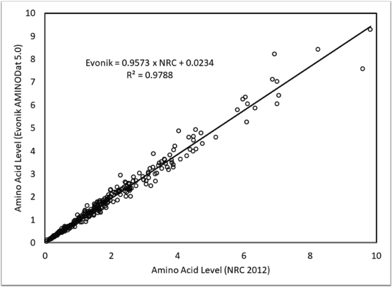 Total amino acid level affects the results of standardized ileal digestibility assays for feed ingredients for swine