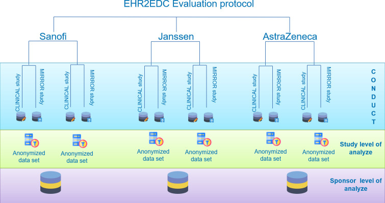 TransFAIR study: a European multicentre experimental comparison of EHR2EDC technology to the usual manual method for eCRF data collection.