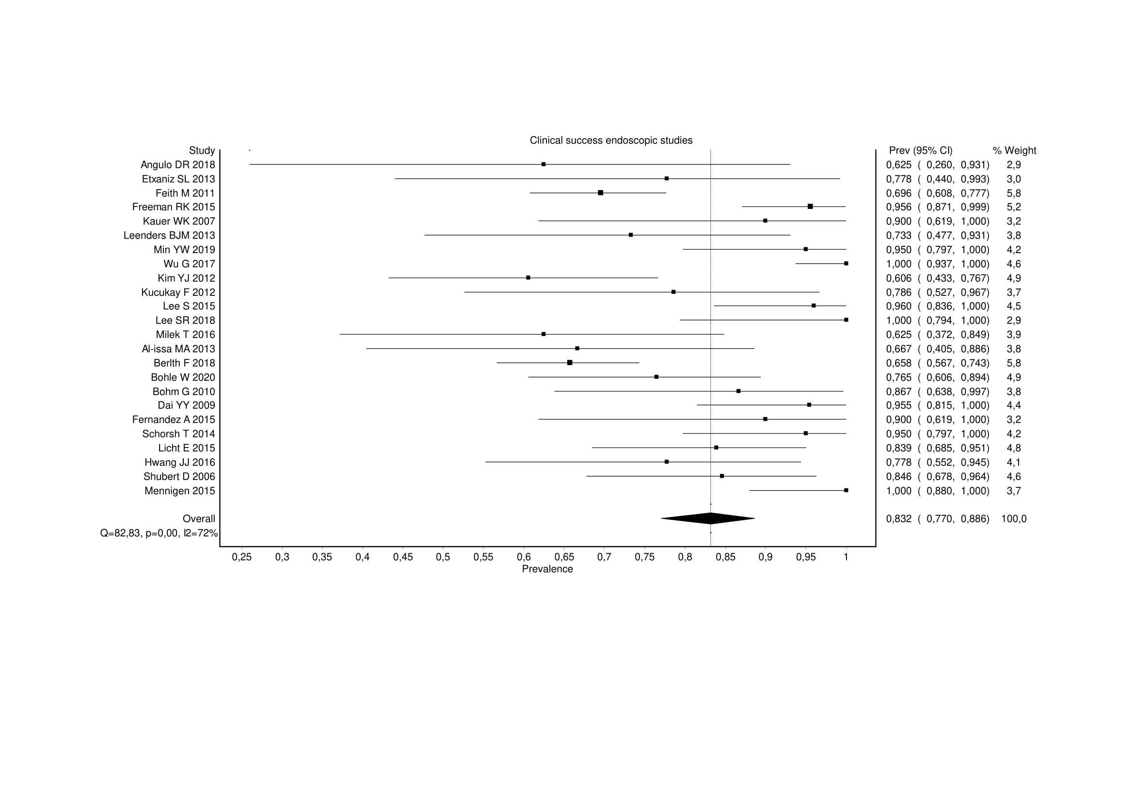 Anastomotic Leakages after Surgery for Gastroesophageal Cancer: A Systematic Review and Meta-Analysis on Endoscopic versus Surgical Management.