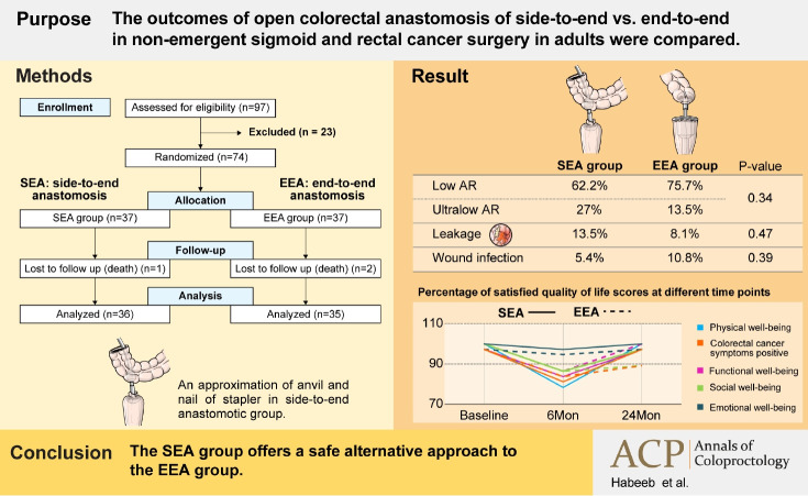 Outcomes of side-to-end versus end-to-end colorectal anastomosis in nonemergent sigmoid and rectal cancers: a randomized controlled clinical trial.