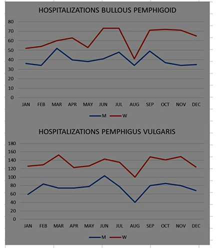 Environmental factors in autoimmune bullous diseases with a focus on seasonality: new insights.