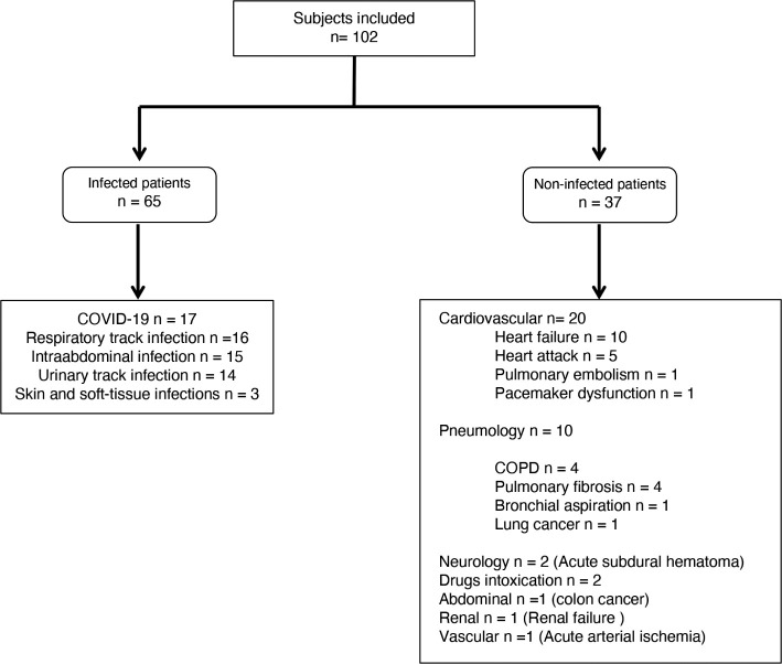 Monocyte distribution width (MDW) as an infection indicator in severe patients attending in the Emergency Department: a pilot study.