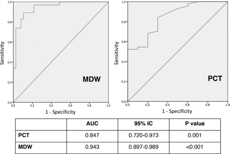 Monocyte distribution width (MDW) as an infection indicator in severe patients attending in the Emergency Department: a pilot study.