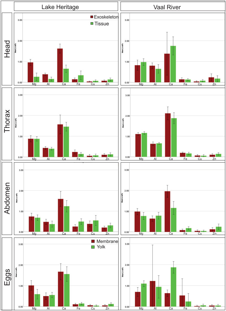 Biomineralisation and metal sequestration in a crustacean ectoparasite infecting the gills of a freshwater fish.