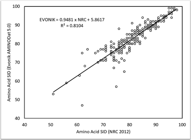 Total amino acid level affects the results of standardized ileal digestibility assays for feed ingredients for swine