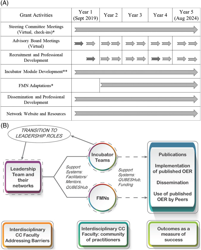 Quantitative Biology at Community Colleges, a Network of Biology and Mathematics Faculty Focused on Improving Numerical and Quantitative Skills of Students.