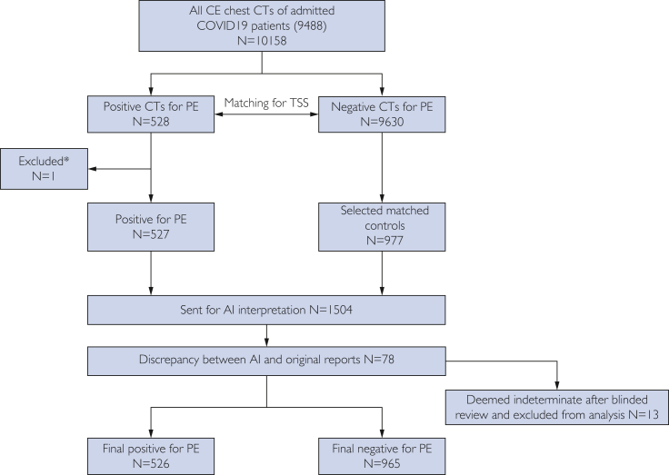 Evaluating the Performance of a Commercially Available Artificial Intelligence Algorithm for Automated Detection of Pulmonary Embolism on Contrast-Enhanced Computed Tomography and Computed Tomography Pulmonary Angiography in Patients With Coronavirus Disease 2019