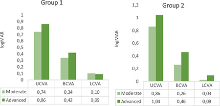 Comparison of Hybrid Contact Lenses and Rigid Gas-Permeable Contact Lenses in Moderate and Advanced Keratoconus.