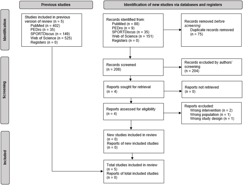 Effectiveness of overuse injury prevention programs on upper extremity performance in overhead youth athletes: A systematic review