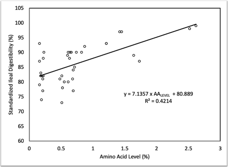 Total amino acid level affects the results of standardized ileal digestibility assays for feed ingredients for swine