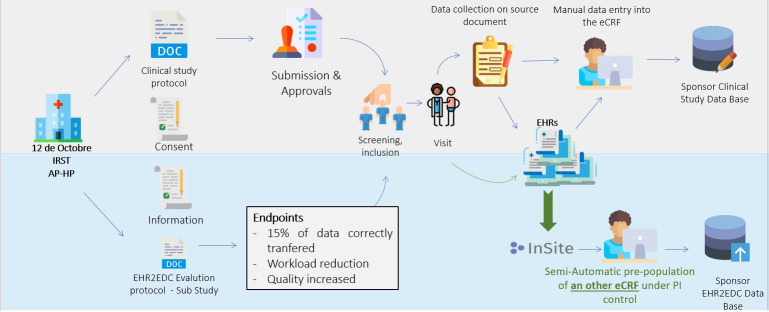 TransFAIR study: a European multicentre experimental comparison of EHR2EDC technology to the usual manual method for eCRF data collection.