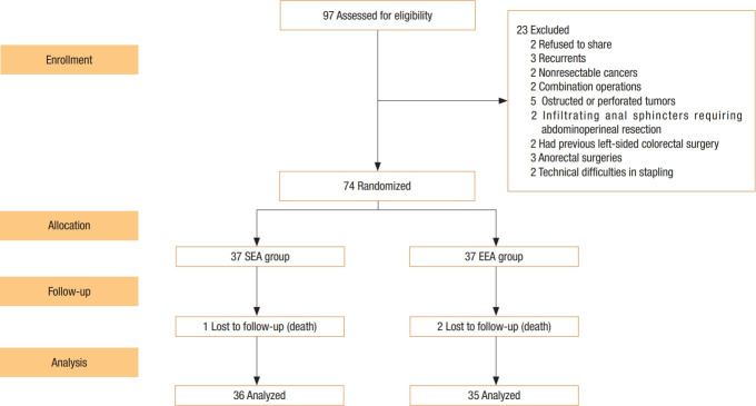 Outcomes of side-to-end versus end-to-end colorectal anastomosis in nonemergent sigmoid and rectal cancers: a randomized controlled clinical trial.