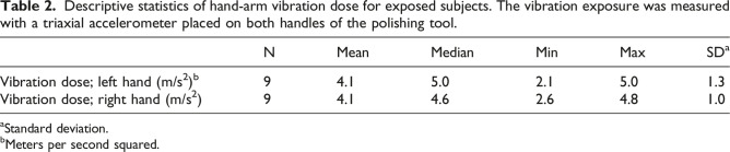 Effects on blood parameters from hand-arm vibrations exposure.